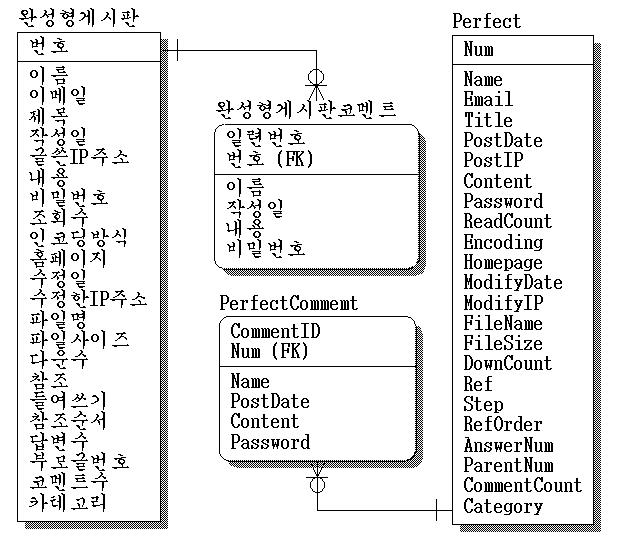 완성형게시판테이블구조.jpg