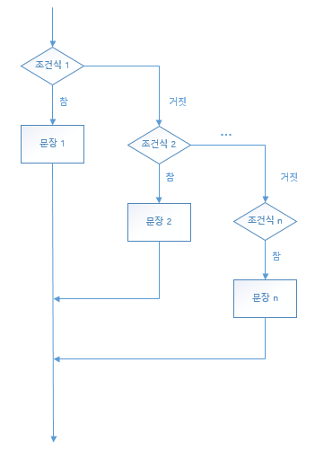 순서도-ElseIf문(1).png