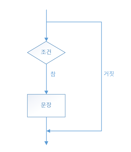 순서도-If문.png