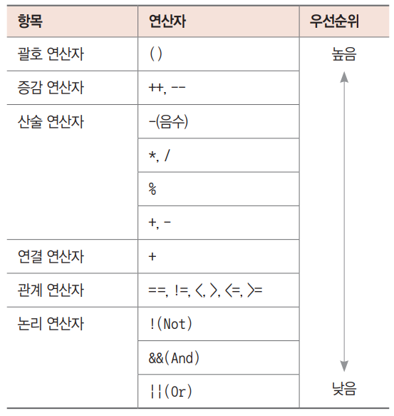 연산자 우선순위