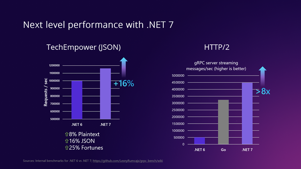 Next level performance